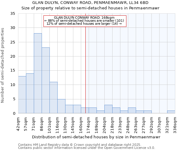 GLAN DULYN, CONWAY ROAD, PENMAENMAWR, LL34 6BD: Size of property relative to semi-detached houses houses in Penmaenmawr