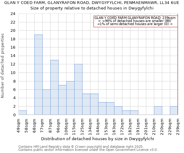 GLAN Y COED FARM, GLANYRAFON ROAD, DWYGYFYLCHI, PENMAENMAWR, LL34 6UE: Size of property relative to detached houses houses in Dwygyfylchi