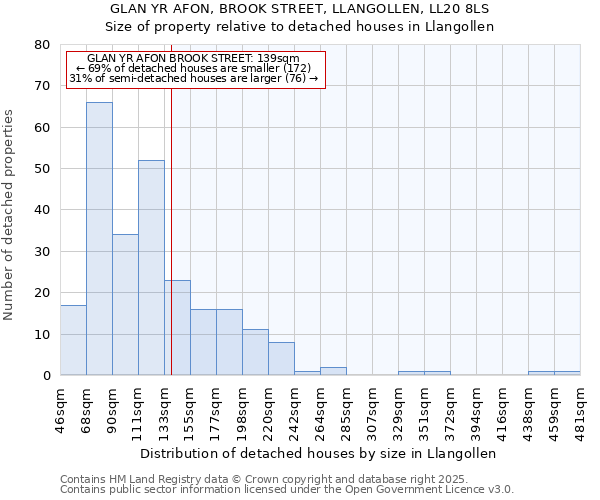 GLAN YR AFON, BROOK STREET, LLANGOLLEN, LL20 8LS: Size of property relative to detached houses houses in Llangollen