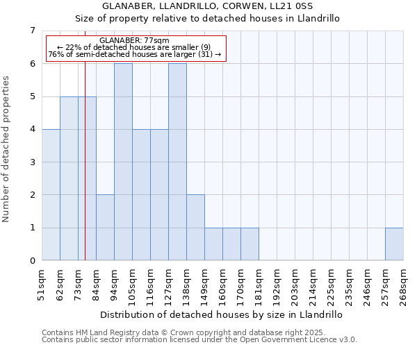 GLANABER, LLANDRILLO, CORWEN, LL21 0SS: Size of property relative to detached houses houses in Llandrillo