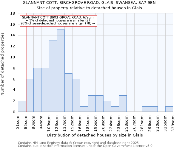 GLANNANT COTT, BIRCHGROVE ROAD, GLAIS, SWANSEA, SA7 9EN: Size of property relative to detached houses houses in Glais