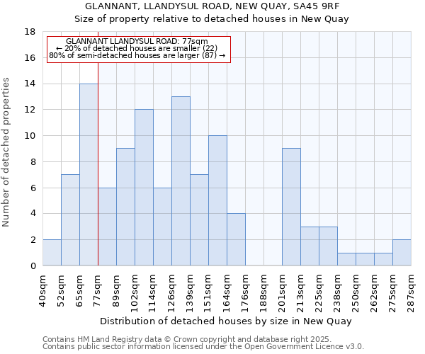 GLANNANT, LLANDYSUL ROAD, NEW QUAY, SA45 9RF: Size of property relative to detached houses houses in New Quay