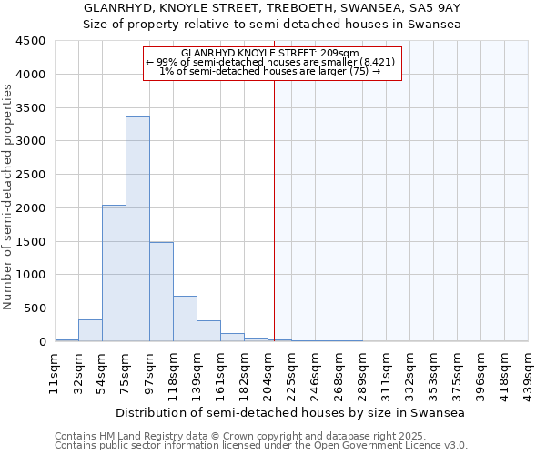 GLANRHYD, KNOYLE STREET, TREBOETH, SWANSEA, SA5 9AY: Size of property relative to semi-detached houses houses in Swansea