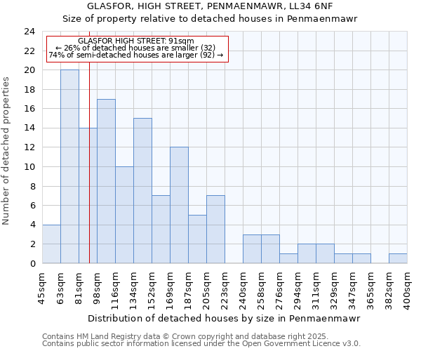 GLASFOR, HIGH STREET, PENMAENMAWR, LL34 6NF: Size of property relative to detached houses houses in Penmaenmawr