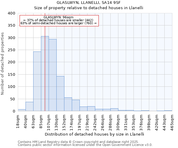 GLASLWYN, LLANELLI, SA14 9SF: Size of property relative to detached houses in Llanelli