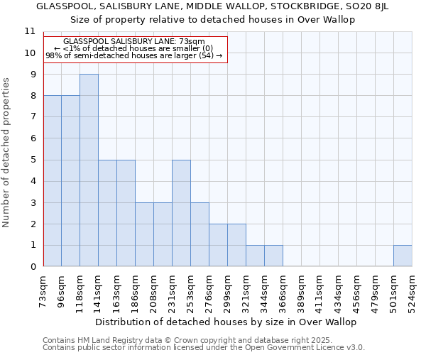 GLASSPOOL, SALISBURY LANE, MIDDLE WALLOP, STOCKBRIDGE, SO20 8JL: Size of property relative to detached houses in Over Wallop