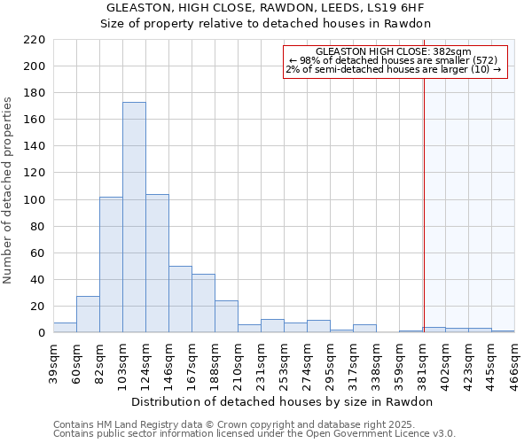 GLEASTON, HIGH CLOSE, RAWDON, LEEDS, LS19 6HF: Size of property relative to detached houses houses in Rawdon