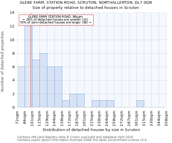 GLEBE FARM, STATION ROAD, SCRUTON, NORTHALLERTON, DL7 0QN: Size of property relative to detached houses houses in Scruton