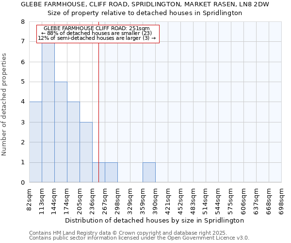 GLEBE FARMHOUSE, CLIFF ROAD, SPRIDLINGTON, MARKET RASEN, LN8 2DW: Size of property relative to detached houses houses in Spridlington