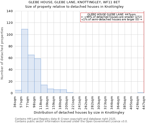 GLEBE HOUSE, GLEBE LANE, KNOTTINGLEY, WF11 8ET: Size of property relative to detached houses in Knottingley