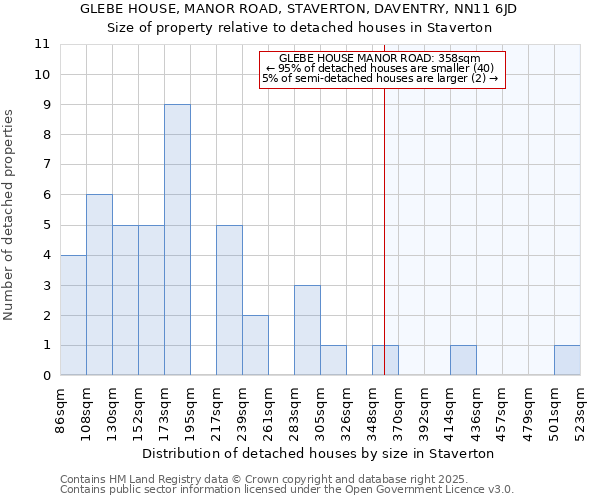 GLEBE HOUSE, MANOR ROAD, STAVERTON, DAVENTRY, NN11 6JD: Size of property relative to detached houses in Staverton