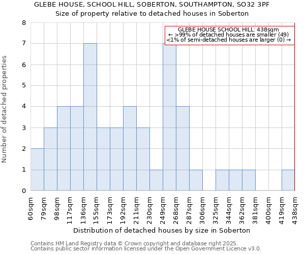 GLEBE HOUSE, SCHOOL HILL, SOBERTON, SOUTHAMPTON, SO32 3PF: Size of property relative to detached houses houses in Soberton