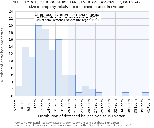 GLEBE LODGE, EVERTON SLUICE LANE, EVERTON, DONCASTER, DN10 5AX: Size of property relative to detached houses houses in Everton