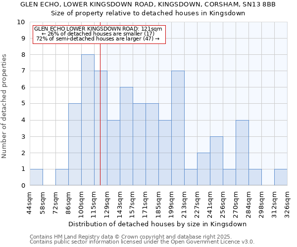GLEN ECHO, LOWER KINGSDOWN ROAD, KINGSDOWN, CORSHAM, SN13 8BB: Size of property relative to detached houses houses in Kingsdown