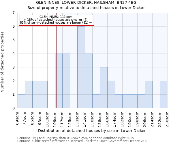 GLEN INNES, LOWER DICKER, HAILSHAM, BN27 4BG: Size of property relative to detached houses houses in Lower Dicker
