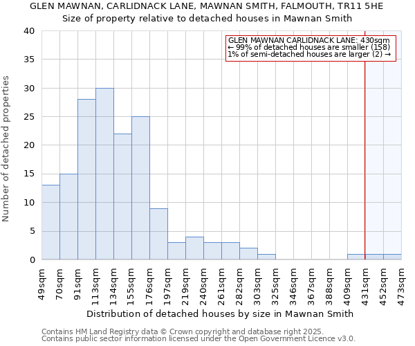 GLEN MAWNAN, CARLIDNACK LANE, MAWNAN SMITH, FALMOUTH, TR11 5HE: Size of property relative to detached houses in Mawnan Smith