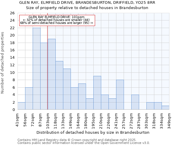 GLEN RAY, ELMFIELD DRIVE, BRANDESBURTON, DRIFFIELD, YO25 8RR: Size of property relative to detached houses houses in Brandesburton