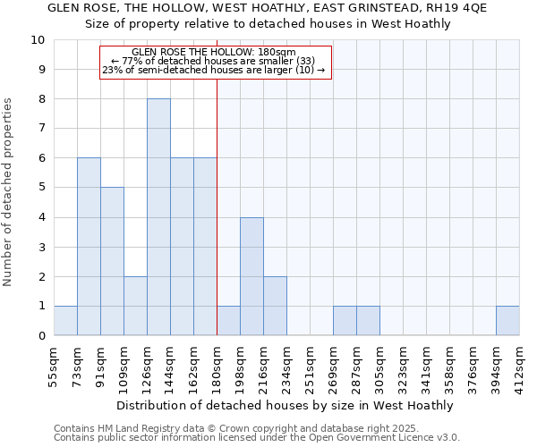 GLEN ROSE, THE HOLLOW, WEST HOATHLY, EAST GRINSTEAD, RH19 4QE: Size of property relative to detached houses houses in West Hoathly