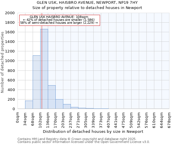 GLEN USK, HAISBRO AVENUE, NEWPORT, NP19 7HY: Size of property relative to detached houses houses in Newport
