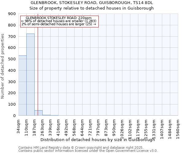 GLENBROOK, STOKESLEY ROAD, GUISBOROUGH, TS14 8DL: Size of property relative to detached houses houses in Guisborough