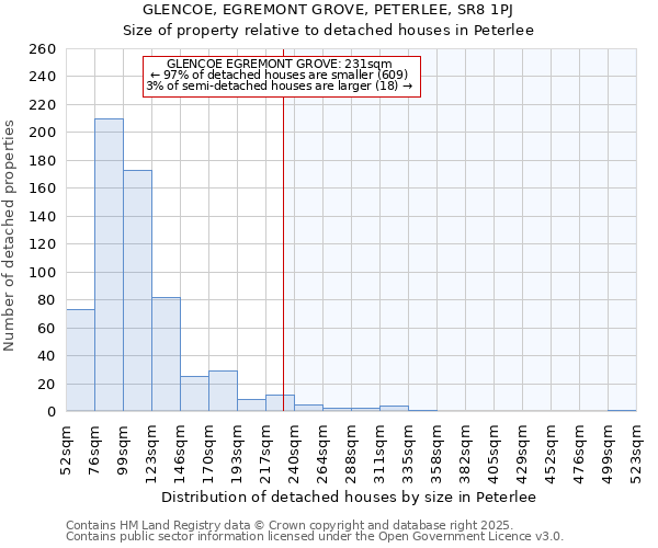 GLENCOE, EGREMONT GROVE, PETERLEE, SR8 1PJ: Size of property relative to detached houses houses in Peterlee