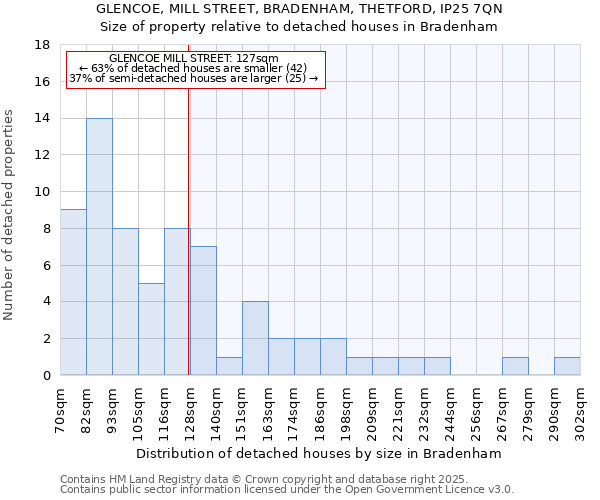 GLENCOE, MILL STREET, BRADENHAM, THETFORD, IP25 7QN: Size of property relative to detached houses houses in Bradenham