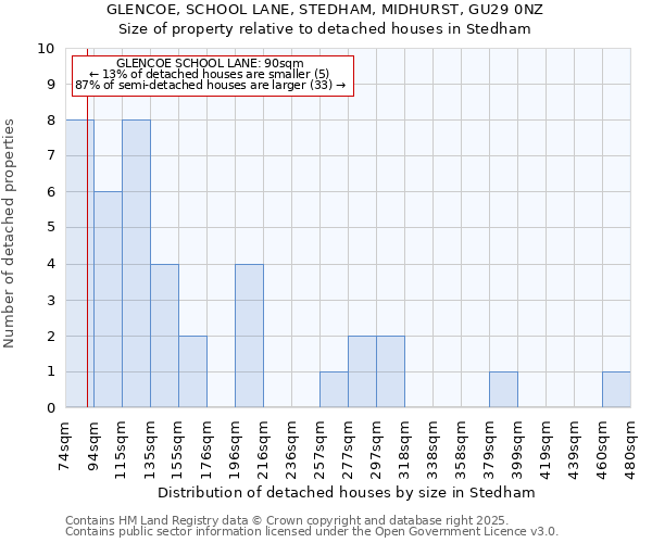 GLENCOE, SCHOOL LANE, STEDHAM, MIDHURST, GU29 0NZ: Size of property relative to detached houses houses in Stedham