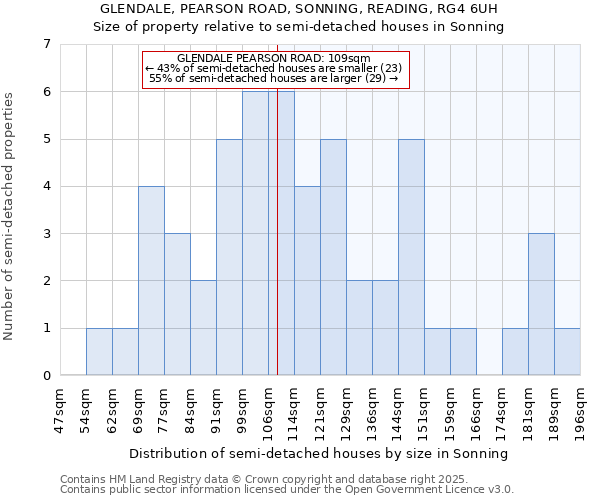 GLENDALE, PEARSON ROAD, SONNING, READING, RG4 6UH: Size of property relative to semi-detached houses houses in Sonning