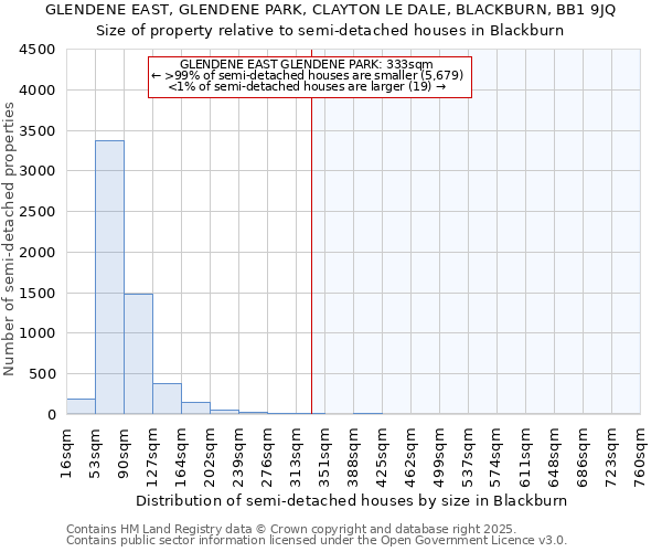 GLENDENE EAST, GLENDENE PARK, CLAYTON LE DALE, BLACKBURN, BB1 9JQ: Size of property relative to semi-detached houses houses in Blackburn