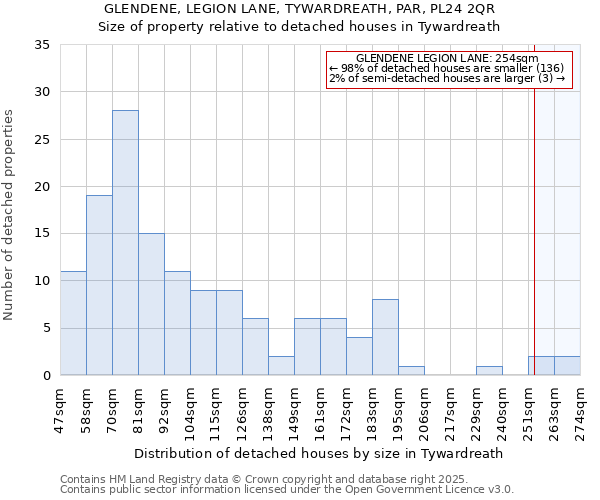 GLENDENE, LEGION LANE, TYWARDREATH, PAR, PL24 2QR: Size of property relative to detached houses houses in Tywardreath
