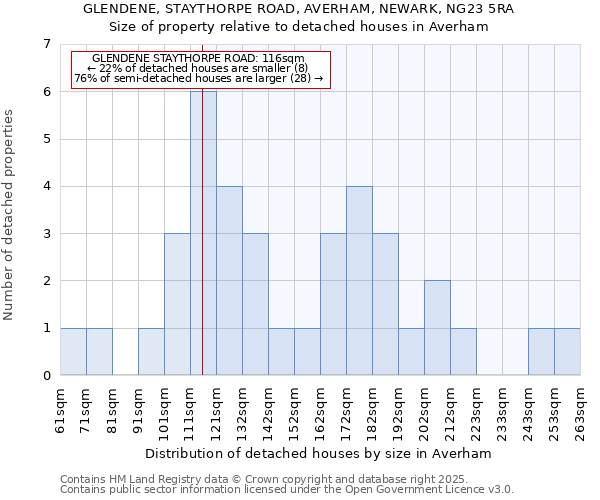 GLENDENE, STAYTHORPE ROAD, AVERHAM, NEWARK, NG23 5RA: Size of property relative to detached houses houses in Averham