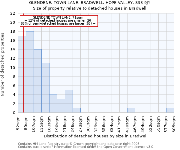GLENDENE, TOWN LANE, BRADWELL, HOPE VALLEY, S33 9JY: Size of property relative to detached houses houses in Bradwell