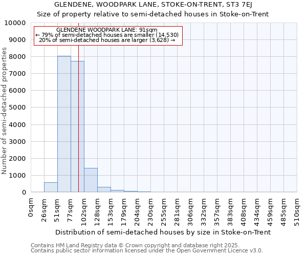 GLENDENE, WOODPARK LANE, STOKE-ON-TRENT, ST3 7EJ: Size of property relative to semi-detached houses houses in Stoke-on-Trent