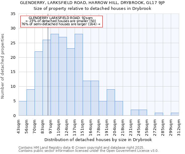 GLENDERRY, LARKSFIELD ROAD, HARROW HILL, DRYBROOK, GL17 9JP: Size of property relative to detached houses houses in Drybrook