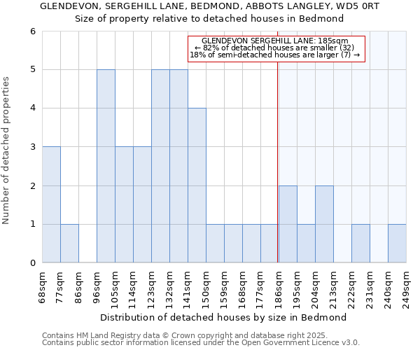 GLENDEVON, SERGEHILL LANE, BEDMOND, ABBOTS LANGLEY, WD5 0RT: Size of property relative to detached houses in Bedmond