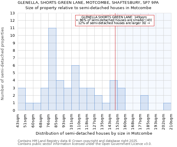 GLENELLA, SHORTS GREEN LANE, MOTCOMBE, SHAFTESBURY, SP7 9PA: Size of property relative to semi-detached houses houses in Motcombe