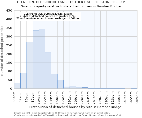 GLENFERN, OLD SCHOOL LANE, LOSTOCK HALL, PRESTON, PR5 5XP: Size of property relative to detached houses houses in Bamber Bridge