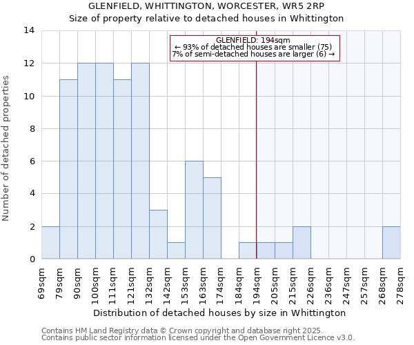 GLENFIELD, WHITTINGTON, WORCESTER, WR5 2RP: Size of property relative to detached houses houses in Whittington