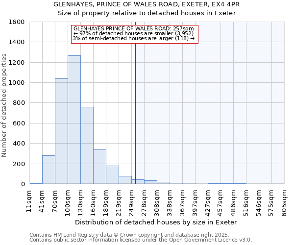 GLENHAYES, PRINCE OF WALES ROAD, EXETER, EX4 4PR: Size of property relative to detached houses houses in Exeter