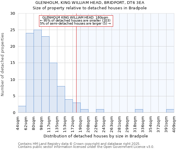 GLENHOLM, KING WILLIAM HEAD, BRIDPORT, DT6 3EA: Size of property relative to detached houses houses in Bradpole