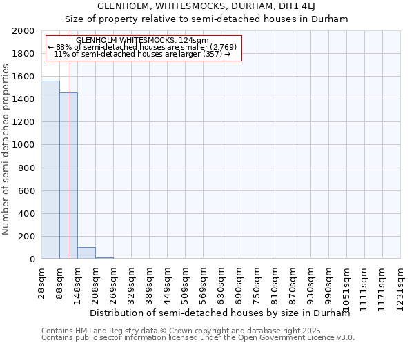 GLENHOLM, WHITESMOCKS, DURHAM, DH1 4LJ: Size of property relative to semi-detached houses houses in Durham