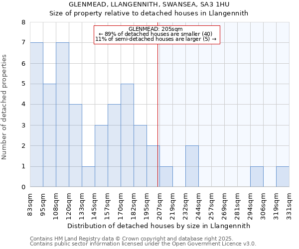 GLENMEAD, LLANGENNITH, SWANSEA, SA3 1HU: Size of property relative to detached houses in Llangennith