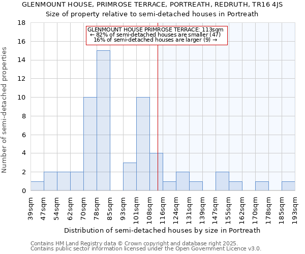 GLENMOUNT HOUSE, PRIMROSE TERRACE, PORTREATH, REDRUTH, TR16 4JS: Size of property relative to semi-detached houses houses in Portreath