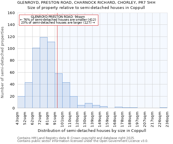 GLENROYD, PRESTON ROAD, CHARNOCK RICHARD, CHORLEY, PR7 5HH: Size of property relative to semi-detached houses houses in Coppull
