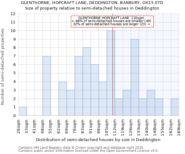 GLENTHORNE, HOPCRAFT LANE, DEDDINGTON, BANBURY, OX15 0TD: Size of property relative to detached houses in Deddington