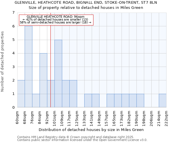 GLENVILLE, HEATHCOTE ROAD, BIGNALL END, STOKE-ON-TRENT, ST7 8LN: Size of property relative to detached houses in Miles Green