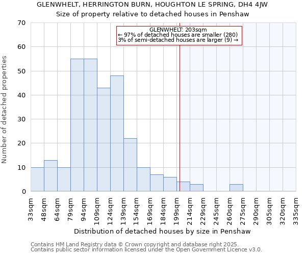 GLENWHELT, HERRINGTON BURN, HOUGHTON LE SPRING, DH4 4JW: Size of property relative to detached houses houses in Penshaw