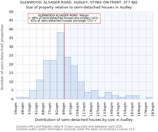 GLENWOOD, ALSAGER ROAD, AUDLEY, STOKE-ON-TRENT, ST7 8JQ: Size of property relative to detached houses in Audley