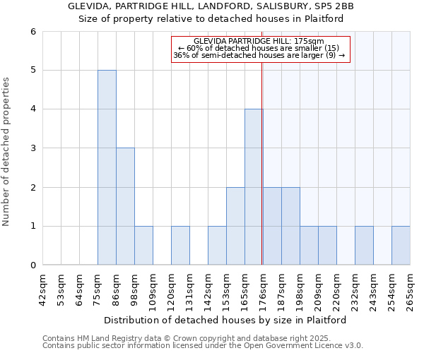 GLEVIDA, PARTRIDGE HILL, LANDFORD, SALISBURY, SP5 2BB: Size of property relative to detached houses houses in Plaitford