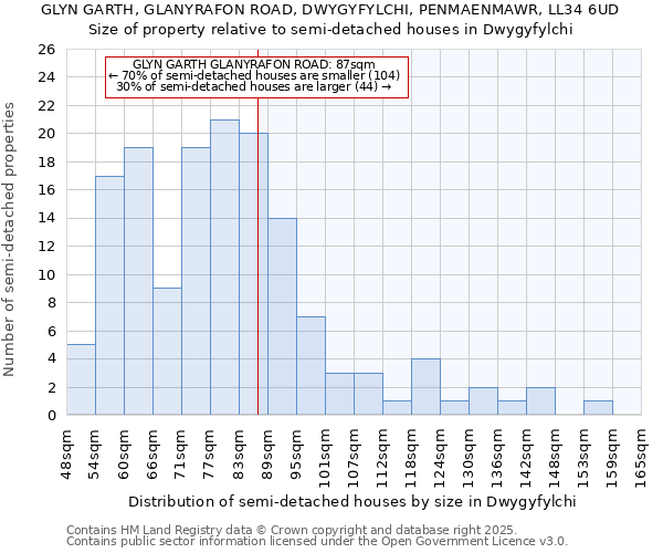 GLYN GARTH, GLANYRAFON ROAD, DWYGYFYLCHI, PENMAENMAWR, LL34 6UD: Size of property relative to semi-detached houses houses in Dwygyfylchi